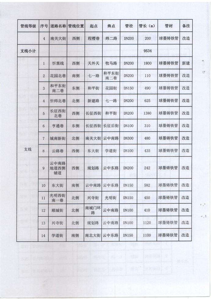 忻發(fā)改審批發(fā)[2017]3號(hào)-關(guān)于忻州城區(qū)2017年供水管網(wǎng)（新建、改造）工程項(xiàng)目核準(zhǔn)的批復(fù)4 副本.jpg